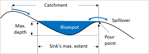 Cross section of a local bluespot catchment