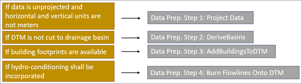 Data preparation steps