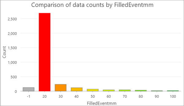 Bar chart of filled events