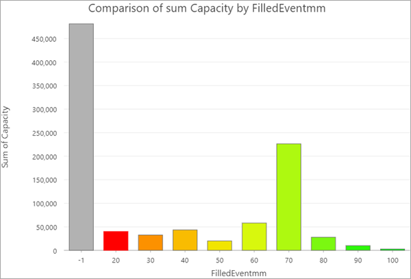 Comparison of sum Capacity by FilledEventmm chart