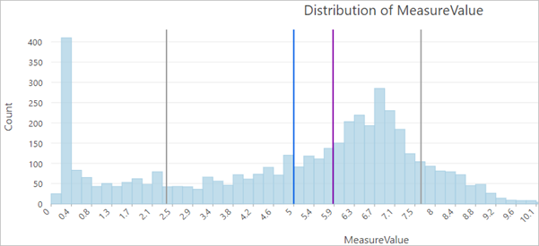 Histogram of summer 2015