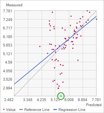 Select highest cross validation record