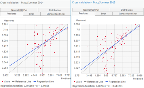 Cross validation graph comparison