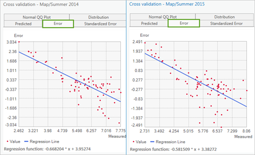 Error graph comparison