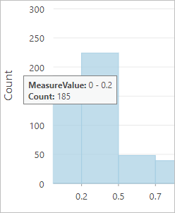 Values for the lowest bin