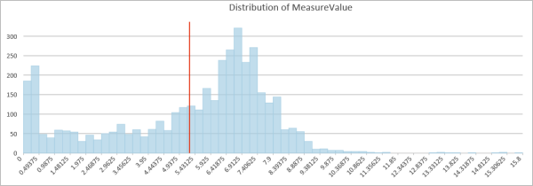 Histogram of filtered data