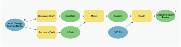 Geoprocessing model