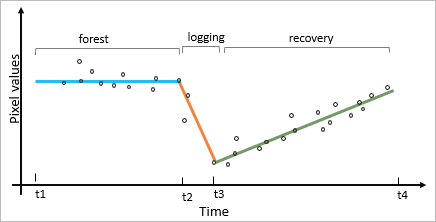 Graph showing the data fitted into a piecewise linear model