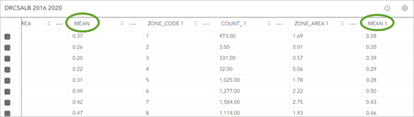 Joined fields in the DRCSALB 2016 2020 table