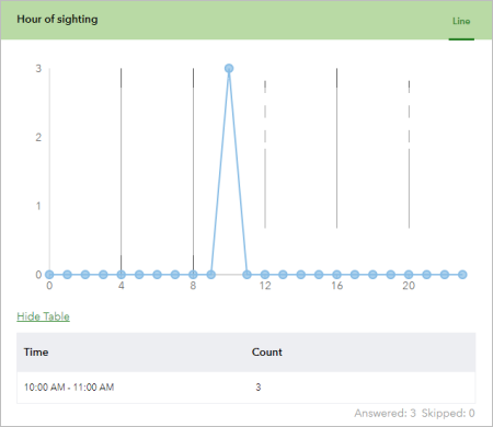 Hour of sighting chart