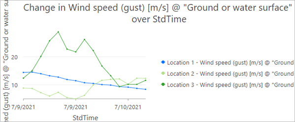 Chart showing wind gust speed for the lease area and two individual lease points