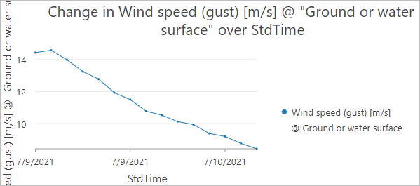 Chart of the average wind speed within the rectangle