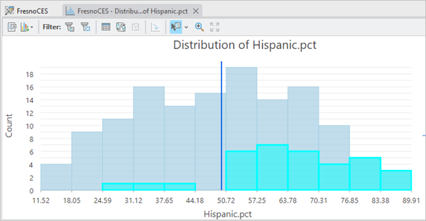 Chart for percent Hispanic population