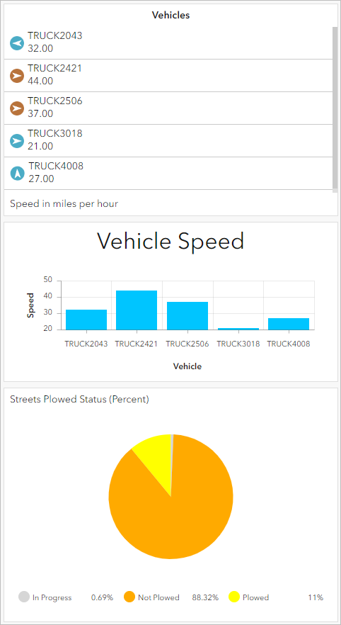 Operations dashboard with pie chart