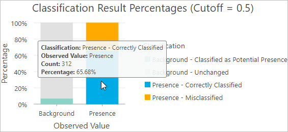 Summary of correctly classified presence points