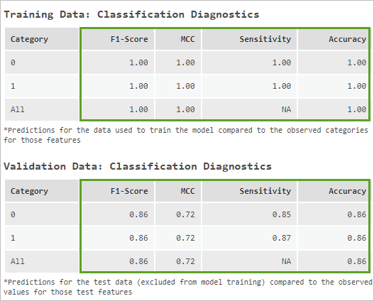 Compare the Classification Diagnostics tables.