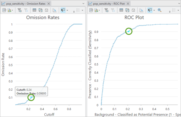 Use the charts to find a balance between sensitivity and specificity.