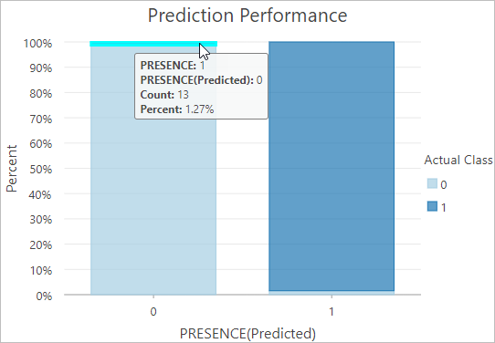 Misclassified presence points