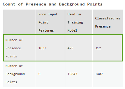 Compare the Number of Presence Points row