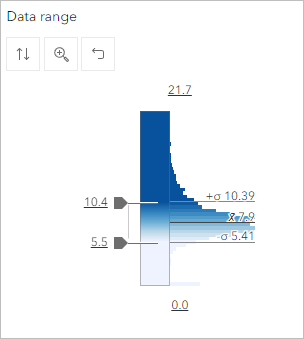 Histogram of default distribution of values