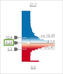 Adjusted histogram