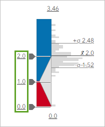 Histogram adjusted for ratio values