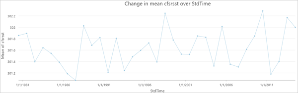 Temporal profile with yearly averages