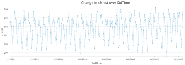 Temporal profile for the location you chose