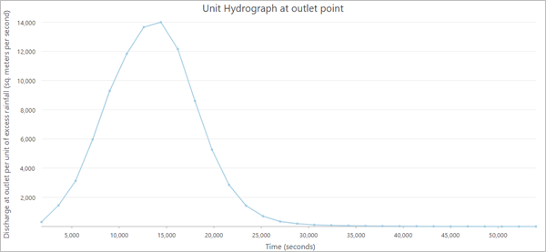 Unit hydrograph