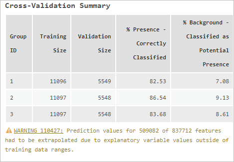 Cross-Validation Summary table and warning