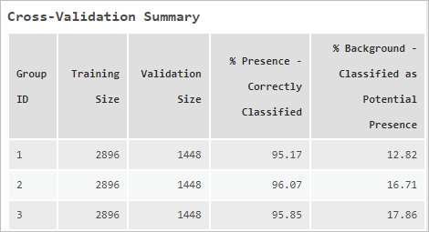 Cross-Validation Summary table