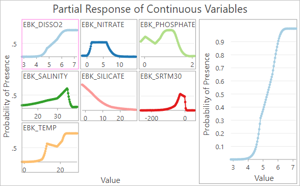 Partial Response of Continuous Variables chart opened.
