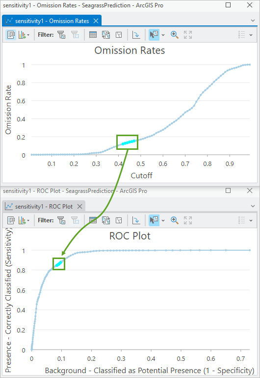 Select data points on the Omission Rates chart.