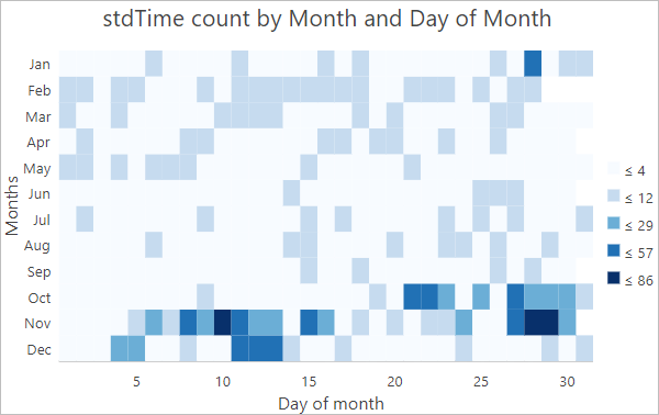 Chart of badger observations by month