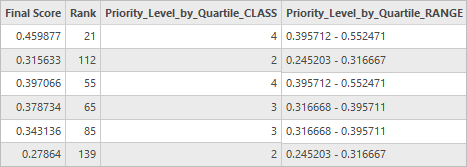 Table with the reclassified fields