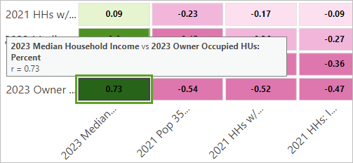 Rectangle indicating a correlation between median household income and owner occupied households
