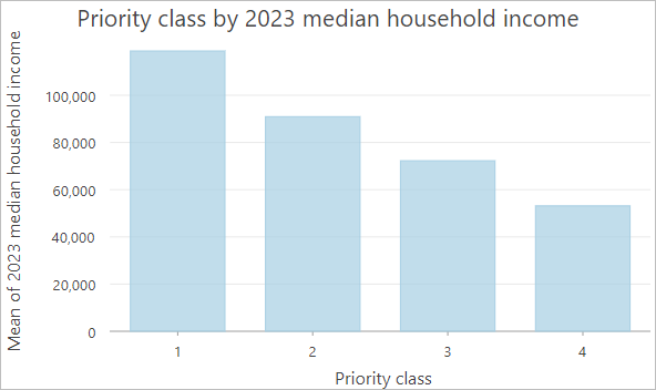 Bar chart showing priority class by 2023 median household income