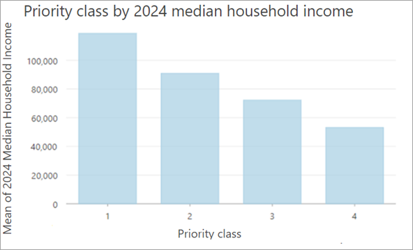 Bar chart showing priority class by 2023 median household income