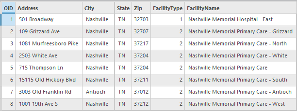 Facilities table