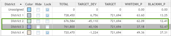 Table showing properly aligned districts