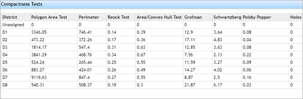 Compactness scores