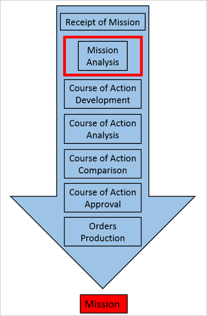 Seven steps of the MDMP