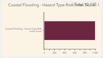 Coastal Flooding variable added to the chart