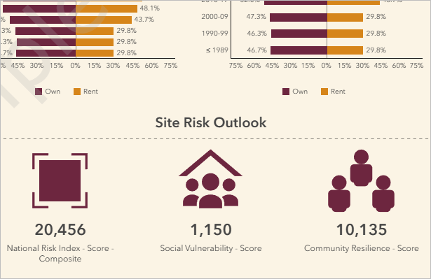 Site Risk Outlook panel added to template