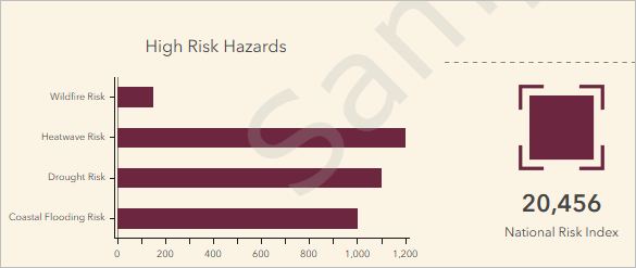 High Risk Hazards chart added to infographic