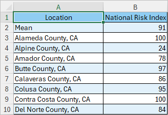 Exported results table