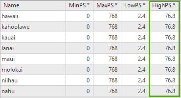 HighPS field calculated to 76.8