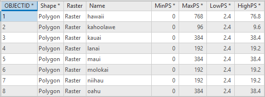 Mosaic dataset attribute table