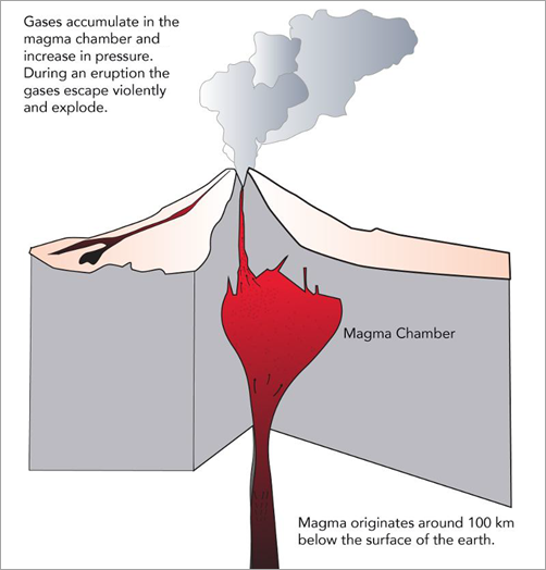 Volcano diagram