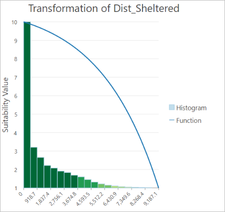 Transformation of Dist_Sheltered